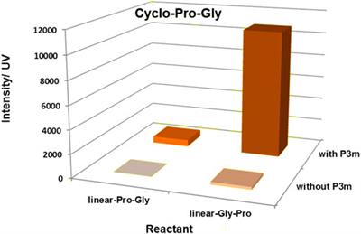 Cyclic Dipeptides Formation From Linear Dipeptides Under Potentially Prebiotic Earth Conditions